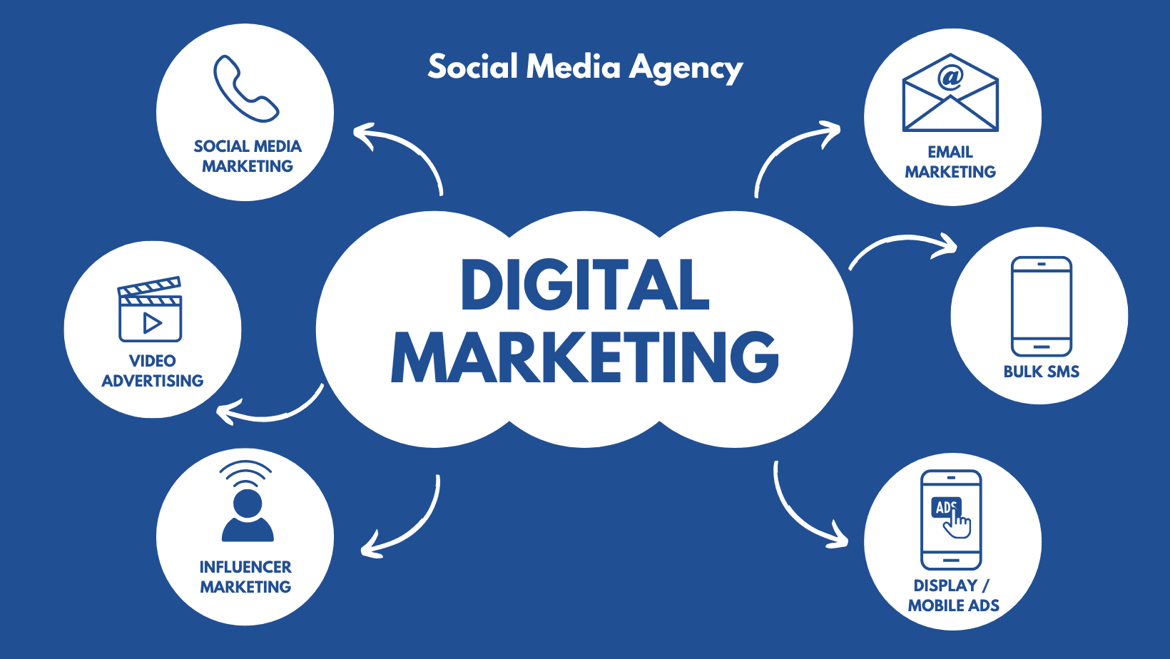 Digital Marketing Services in Patna