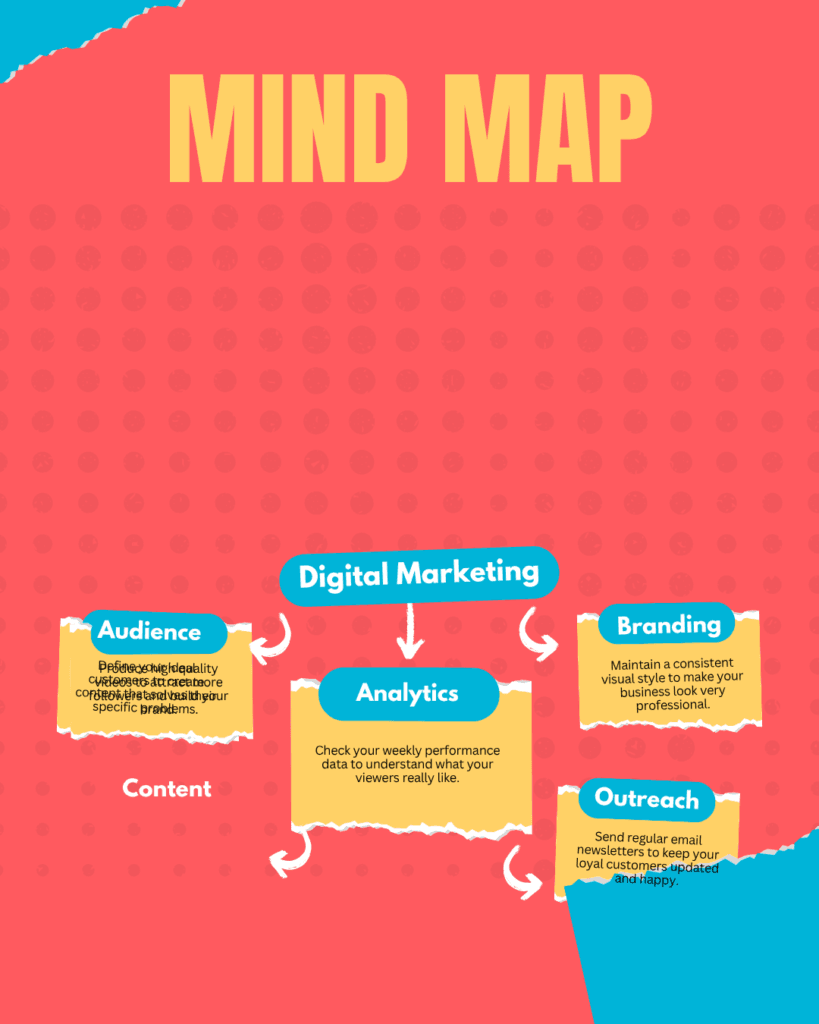 Digital Marketing Mind Map Poster for Strategic Planning